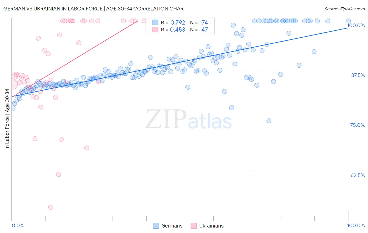 German vs Ukrainian In Labor Force | Age 30-34