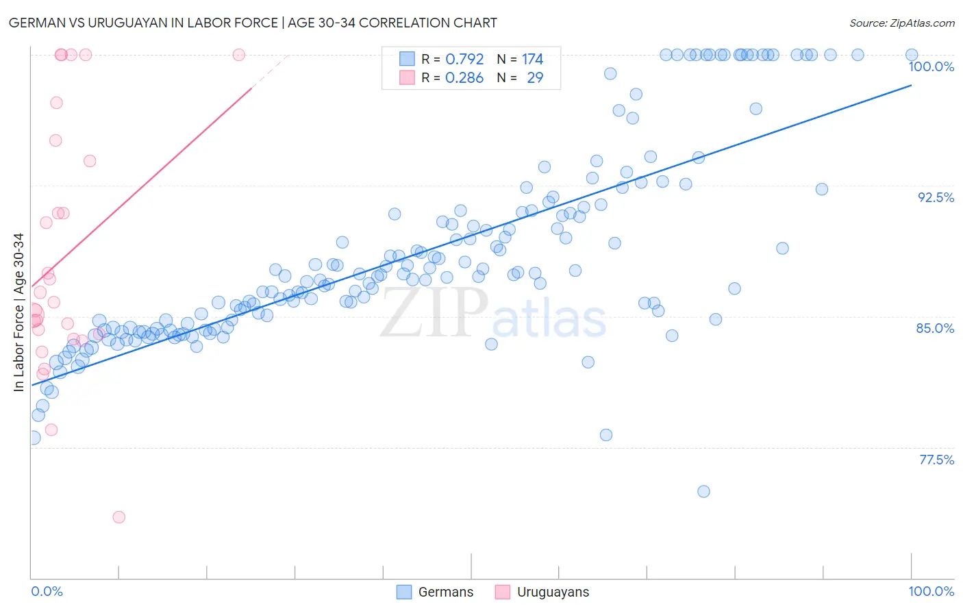 German vs Uruguayan In Labor Force | Age 30-34