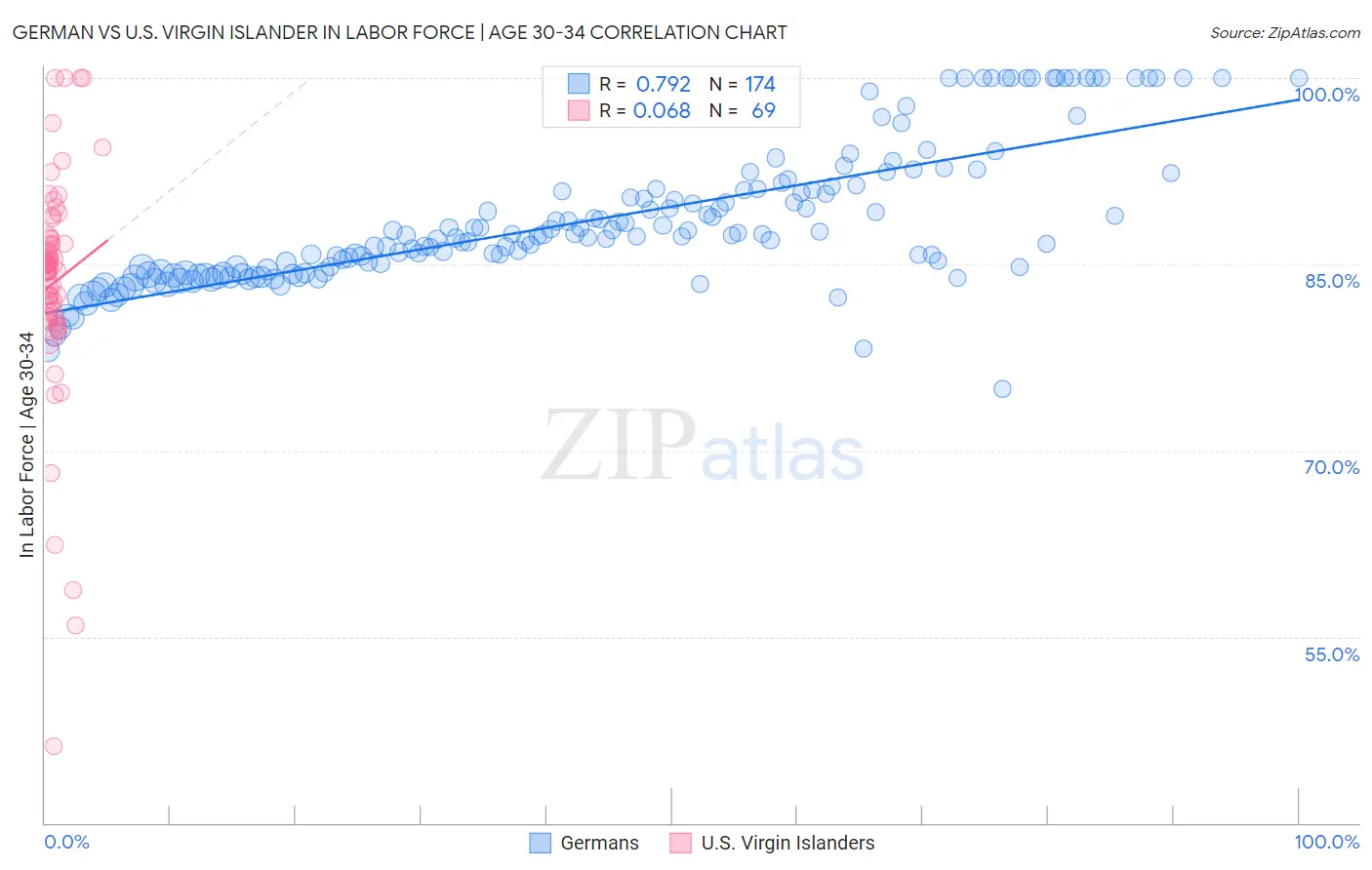 German vs U.S. Virgin Islander In Labor Force | Age 30-34