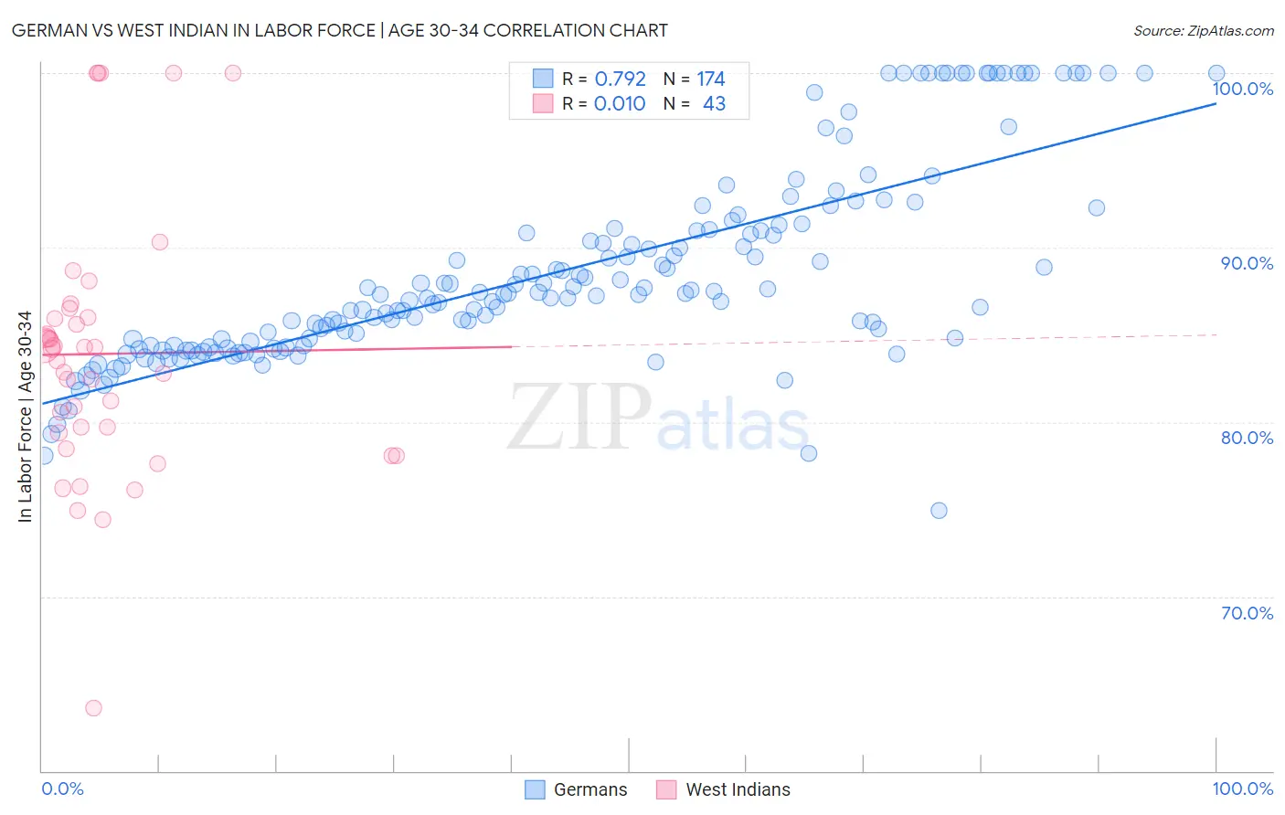 German vs West Indian In Labor Force | Age 30-34