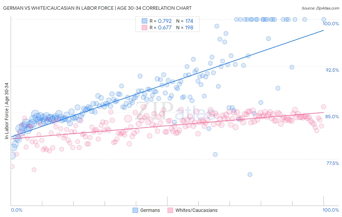 German vs White/Caucasian In Labor Force | Age 30-34