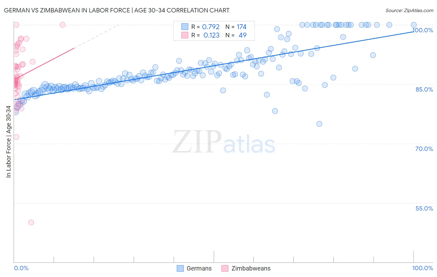 German vs Zimbabwean In Labor Force | Age 30-34