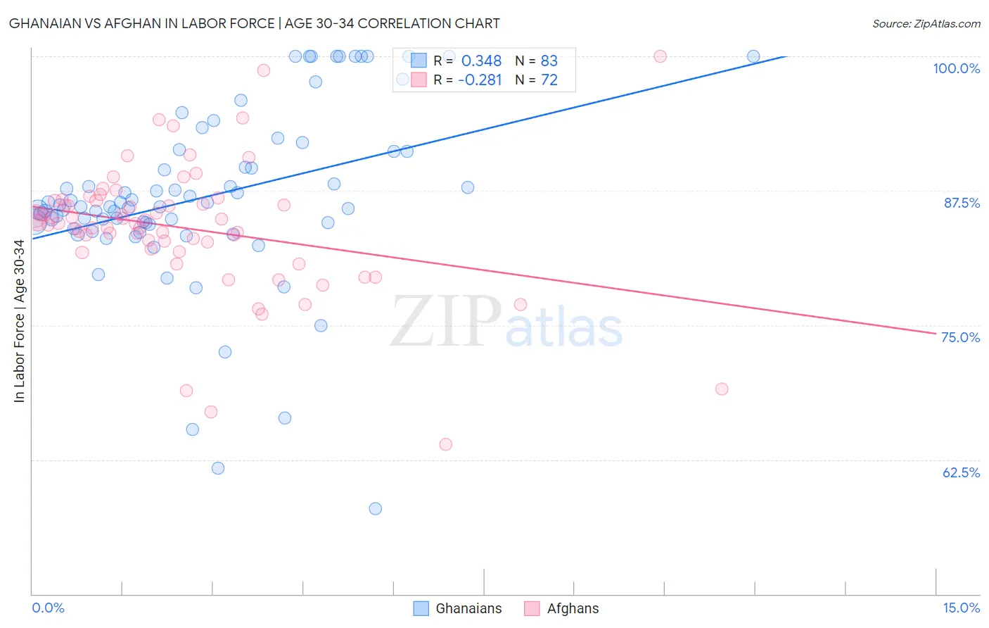 Ghanaian vs Afghan In Labor Force | Age 30-34