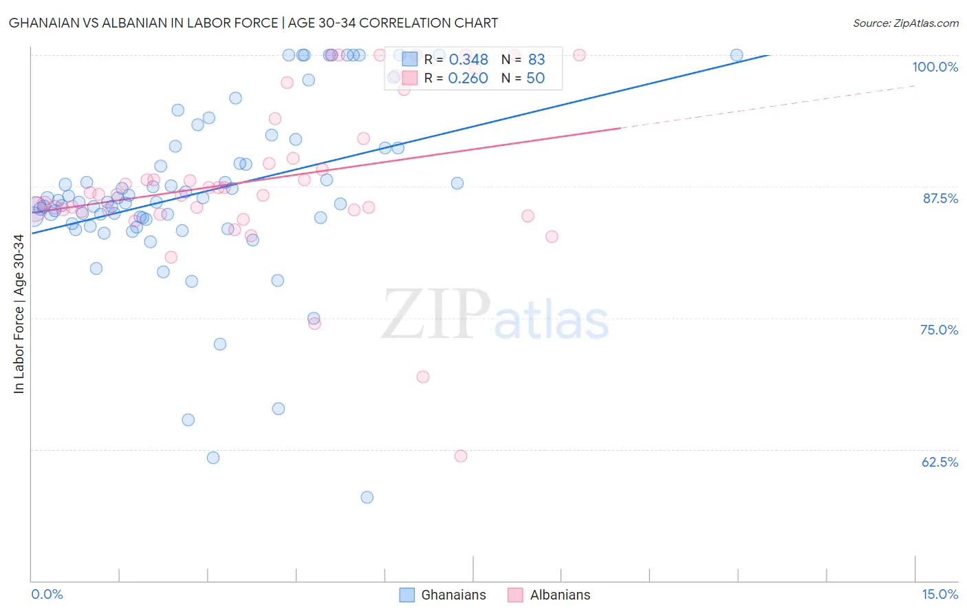 Ghanaian vs Albanian In Labor Force | Age 30-34