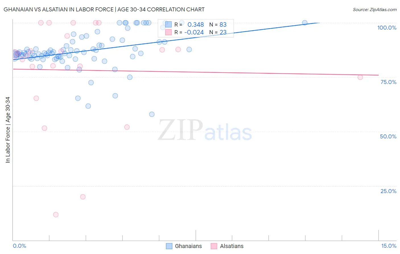 Ghanaian vs Alsatian In Labor Force | Age 30-34
