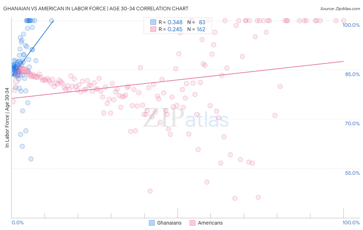 Ghanaian vs American In Labor Force | Age 30-34