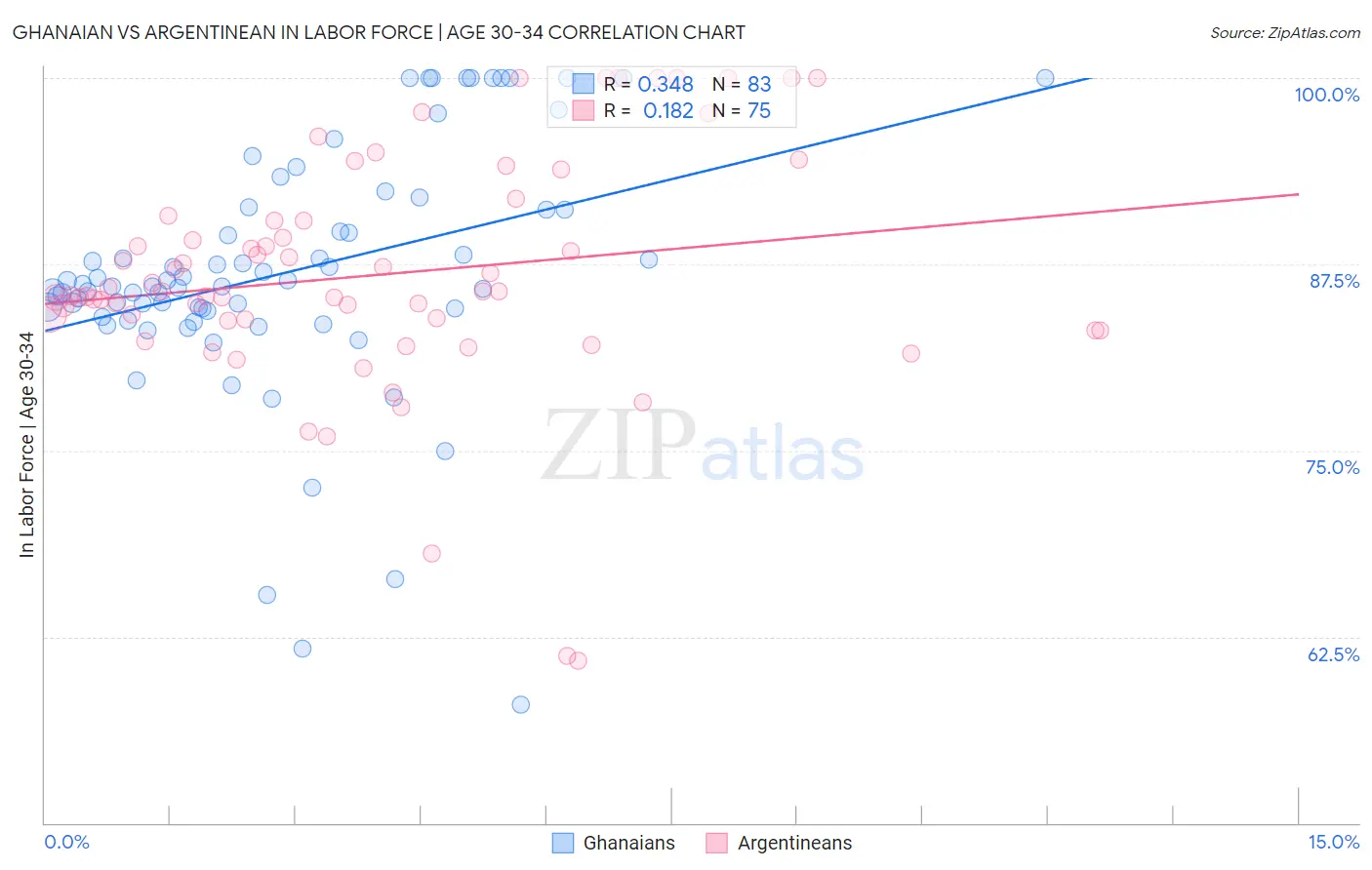 Ghanaian vs Argentinean In Labor Force | Age 30-34