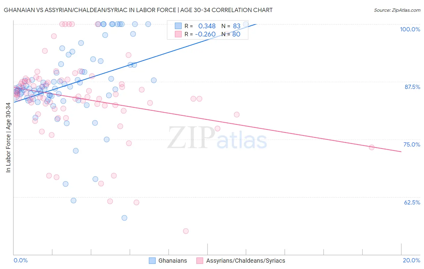 Ghanaian vs Assyrian/Chaldean/Syriac In Labor Force | Age 30-34