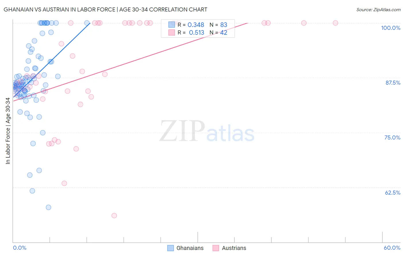 Ghanaian vs Austrian In Labor Force | Age 30-34