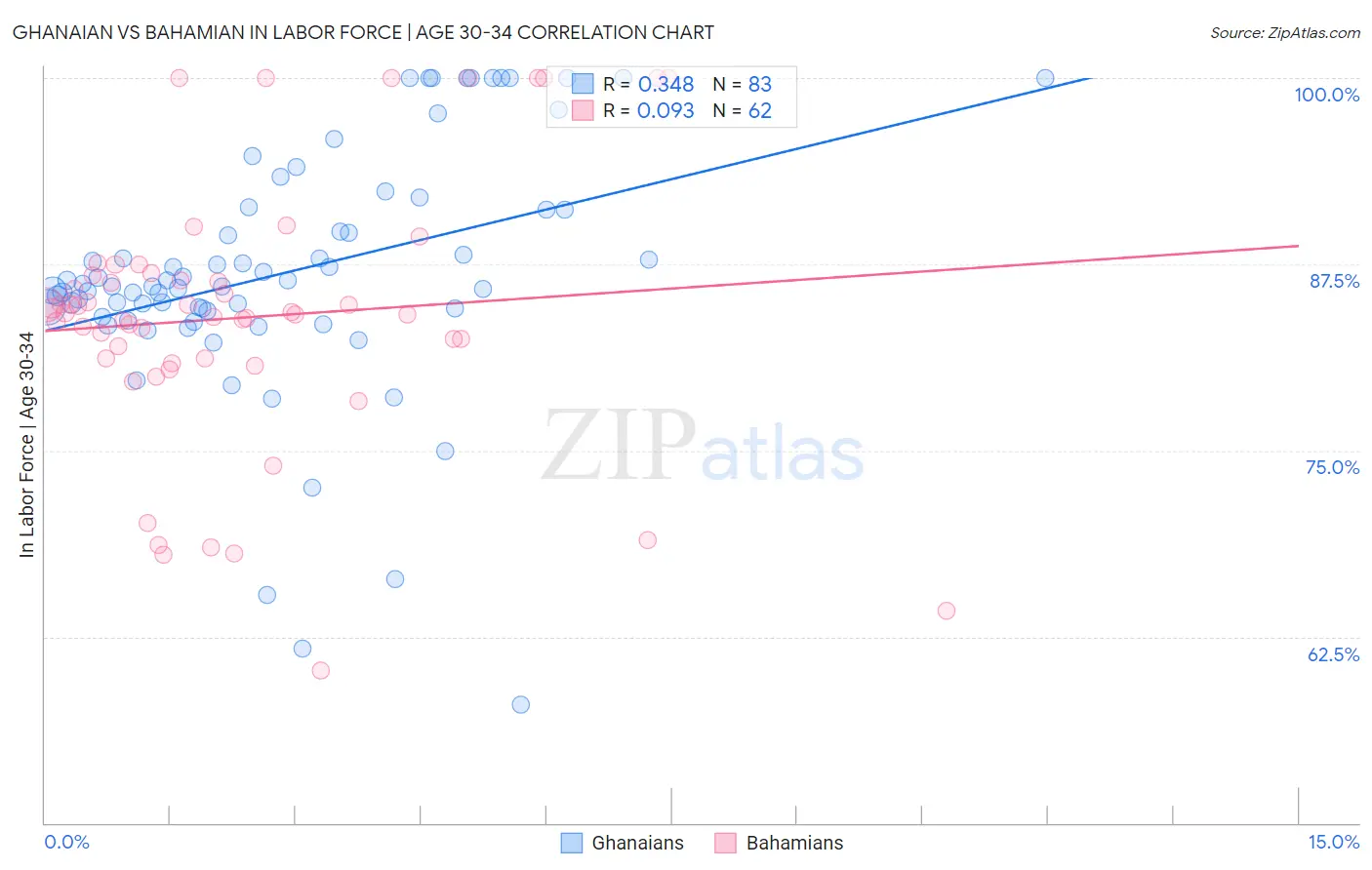 Ghanaian vs Bahamian In Labor Force | Age 30-34
