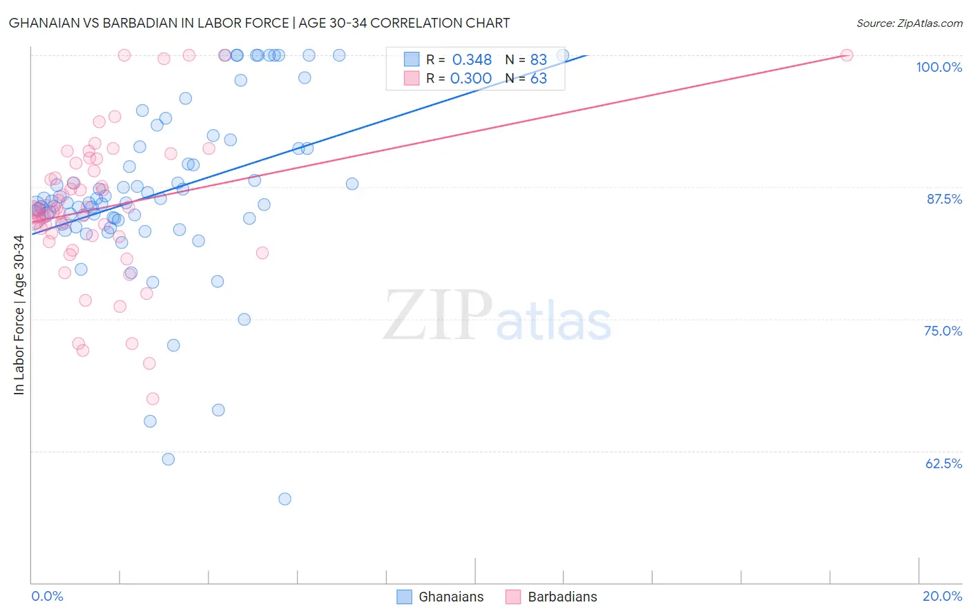 Ghanaian vs Barbadian In Labor Force | Age 30-34