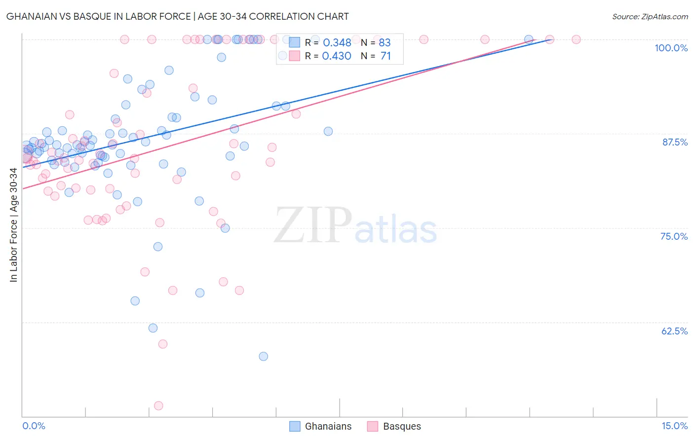 Ghanaian vs Basque In Labor Force | Age 30-34