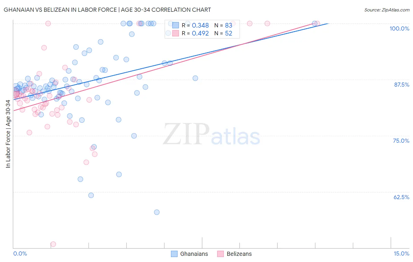 Ghanaian vs Belizean In Labor Force | Age 30-34