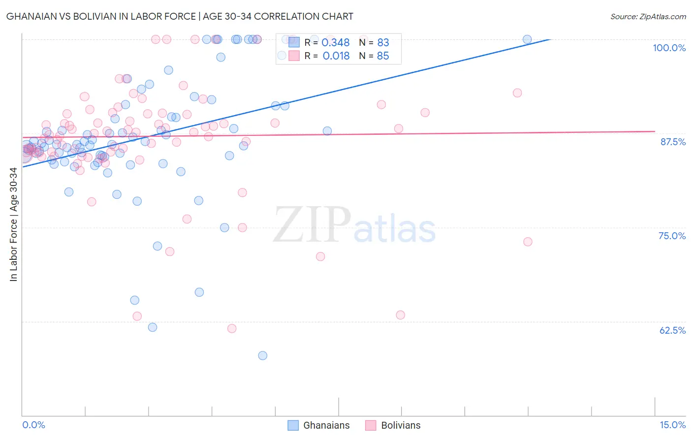 Ghanaian vs Bolivian In Labor Force | Age 30-34
