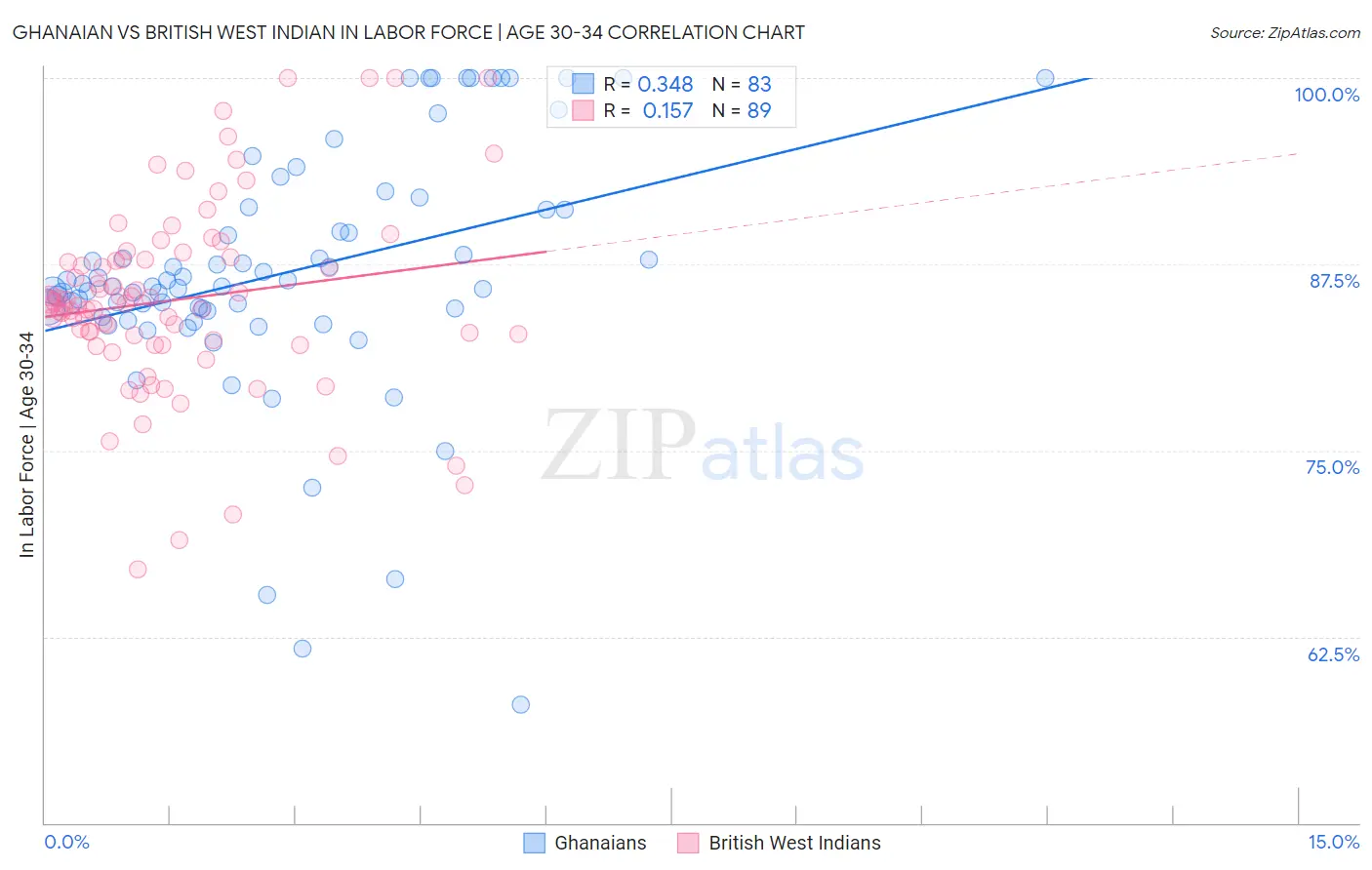 Ghanaian vs British West Indian In Labor Force | Age 30-34