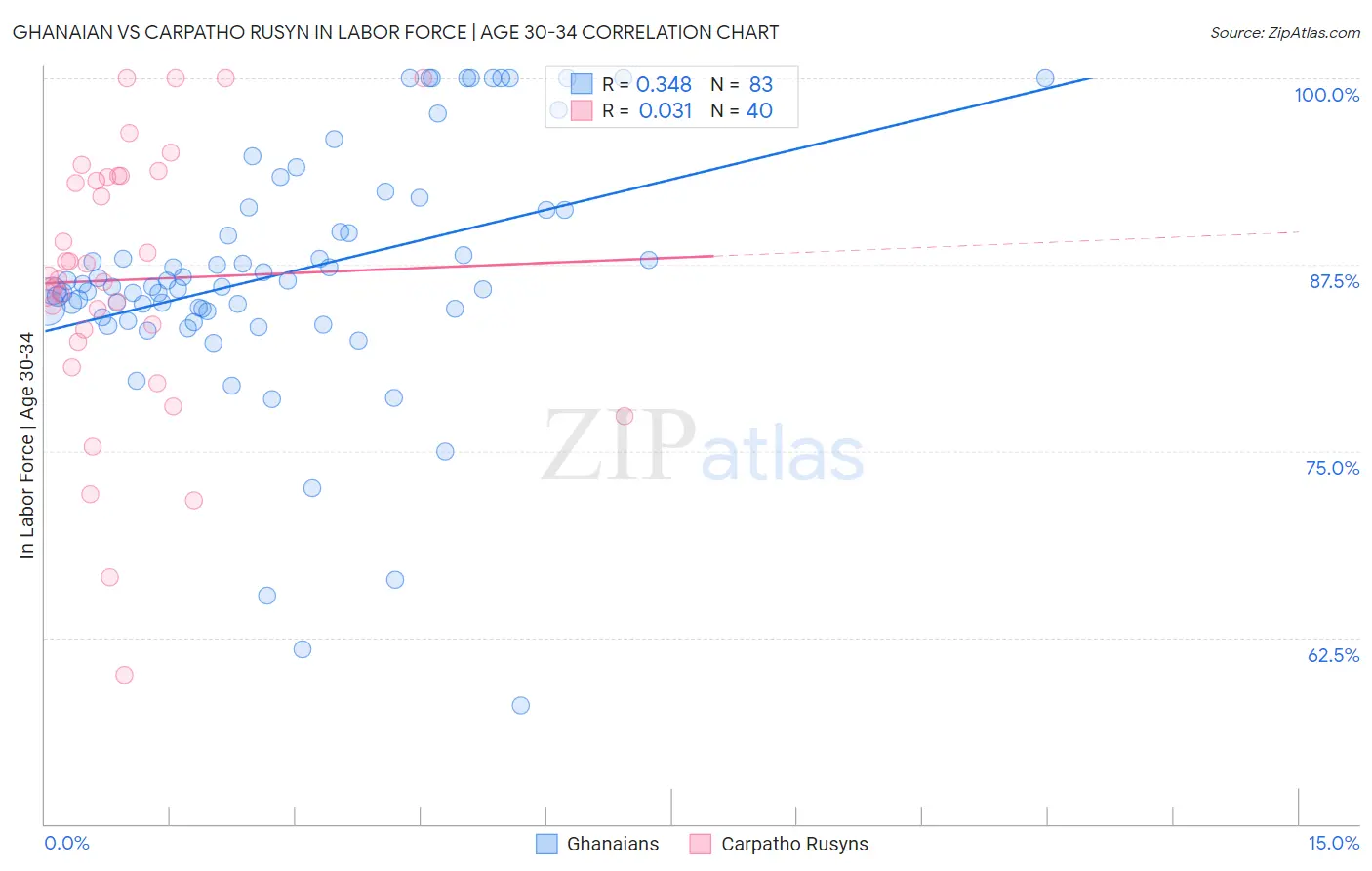 Ghanaian vs Carpatho Rusyn In Labor Force | Age 30-34