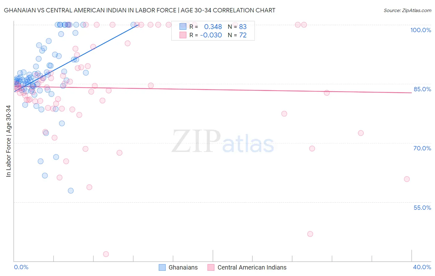 Ghanaian vs Central American Indian In Labor Force | Age 30-34