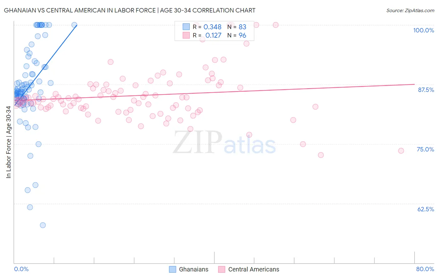 Ghanaian vs Central American In Labor Force | Age 30-34