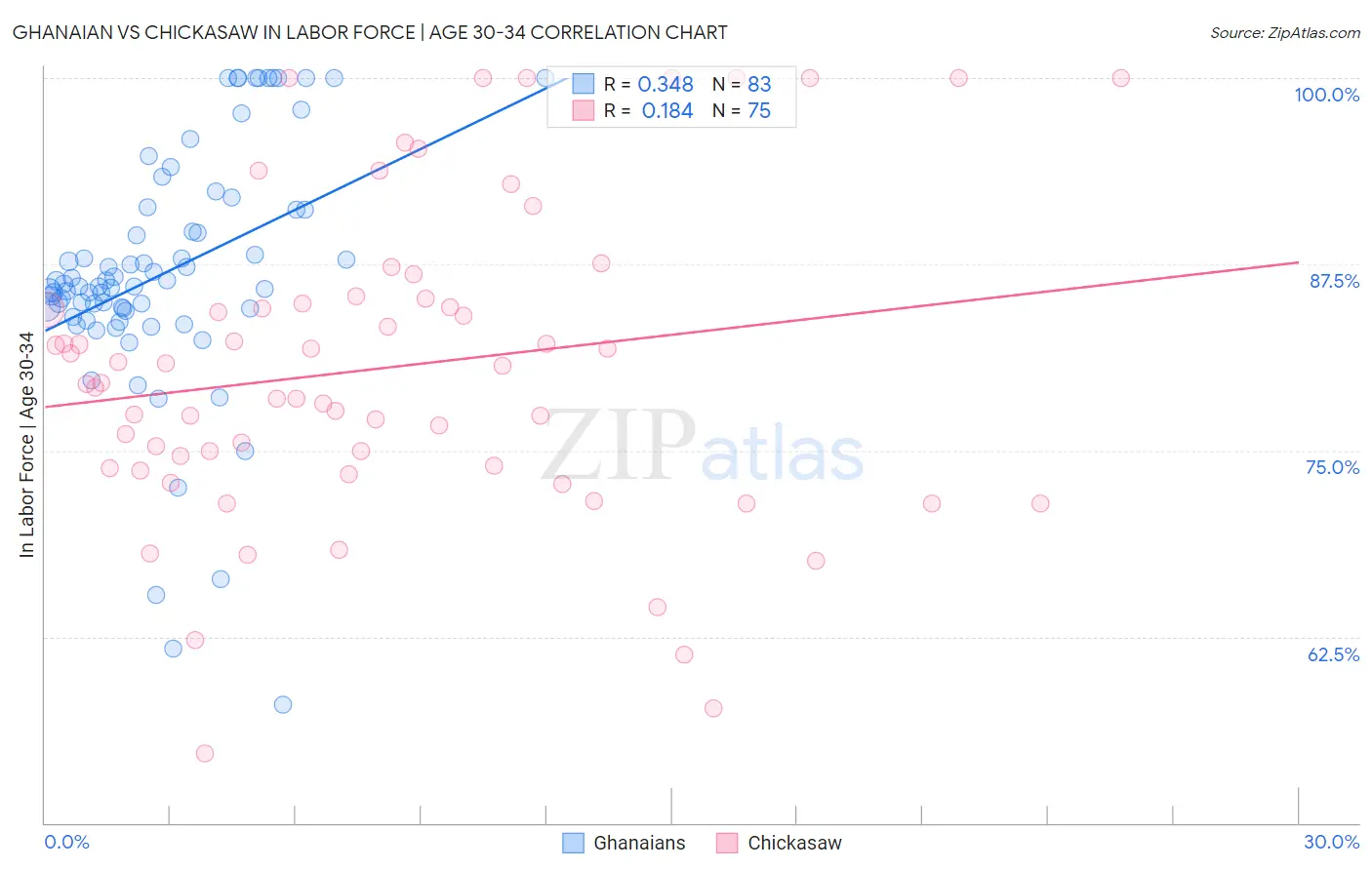 Ghanaian vs Chickasaw In Labor Force | Age 30-34