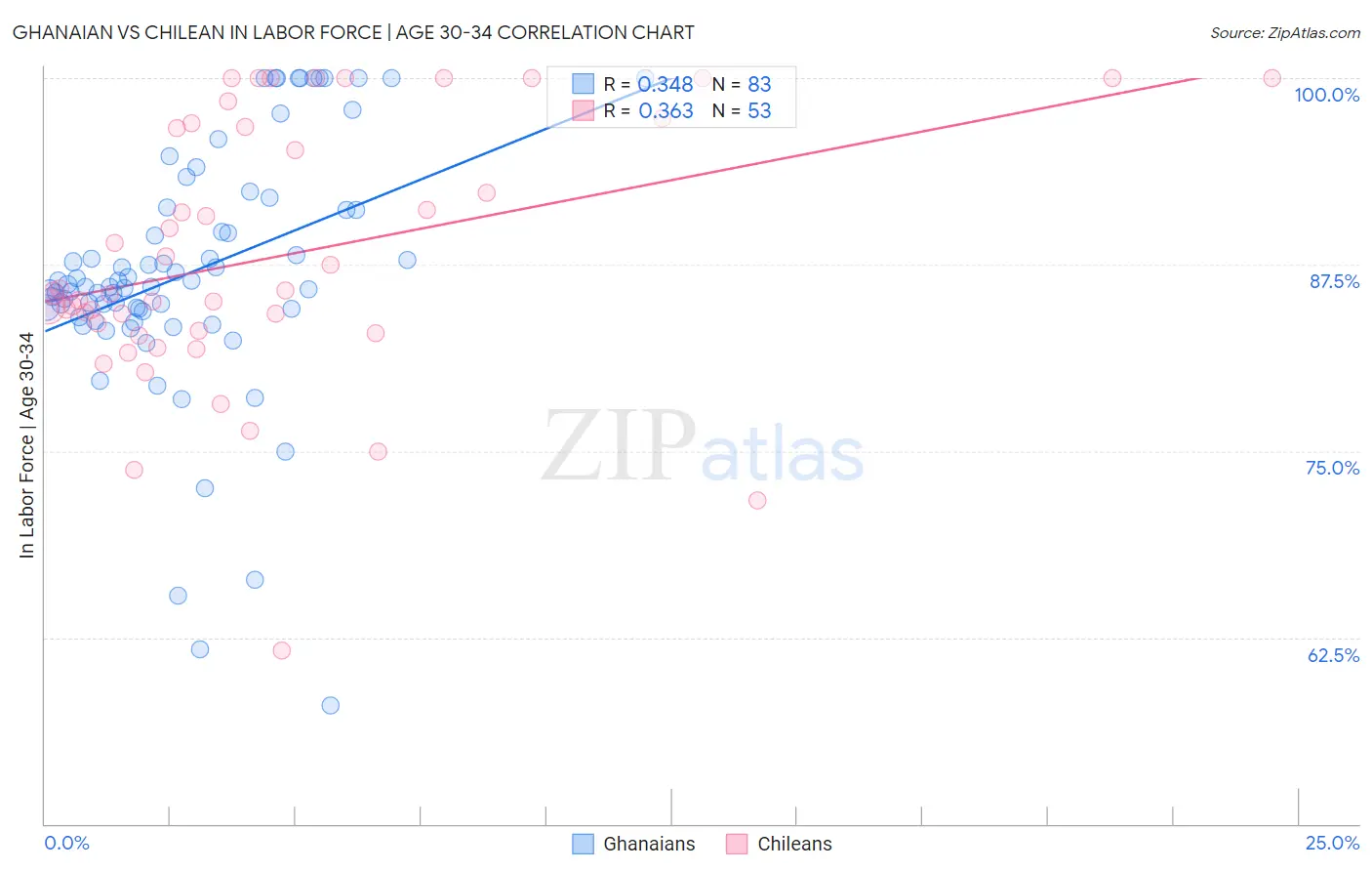 Ghanaian vs Chilean In Labor Force | Age 30-34