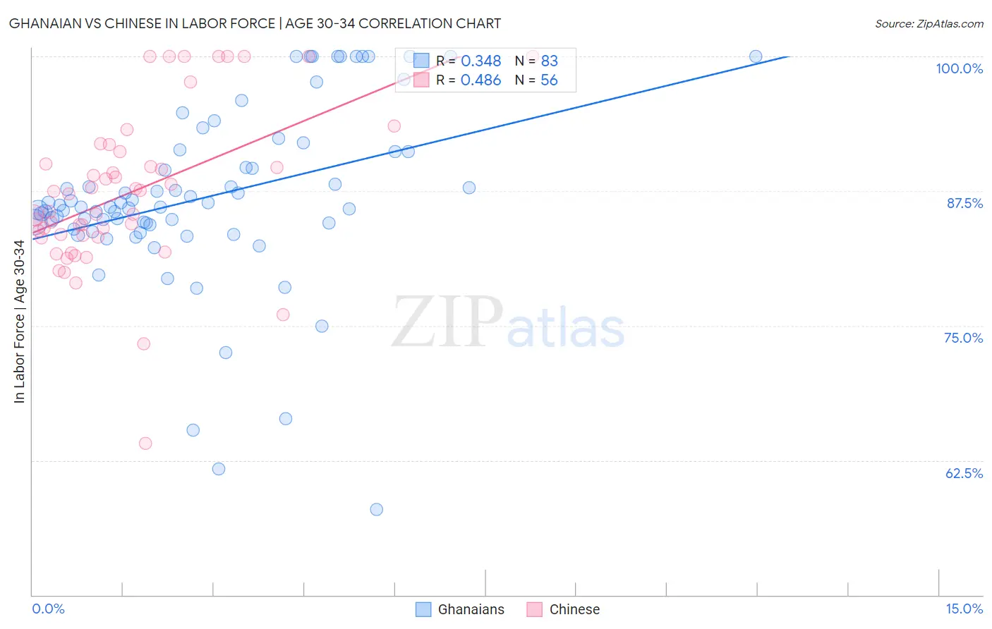Ghanaian vs Chinese In Labor Force | Age 30-34