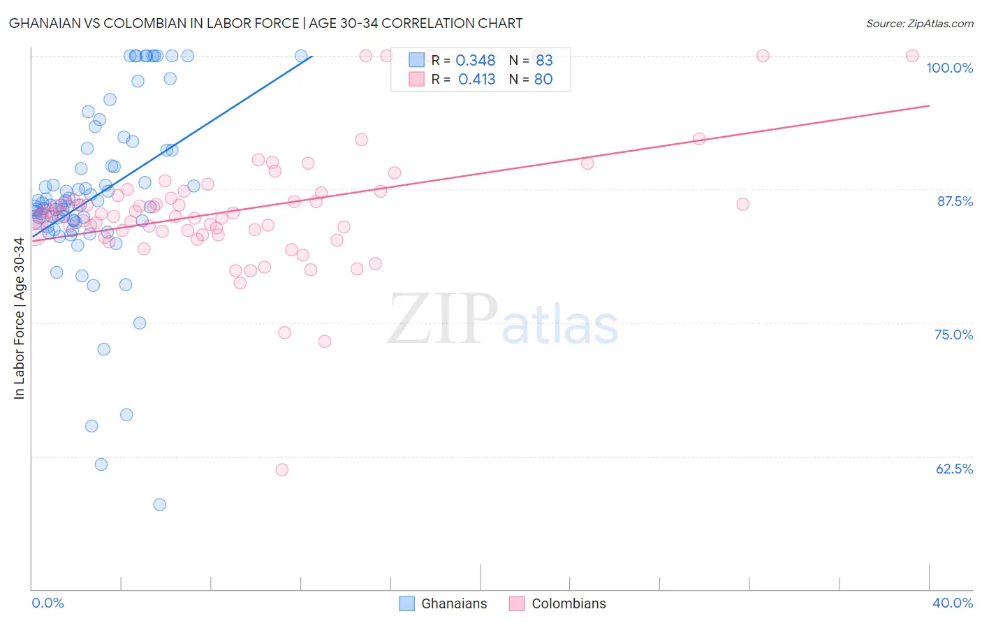 Ghanaian vs Colombian In Labor Force | Age 30-34