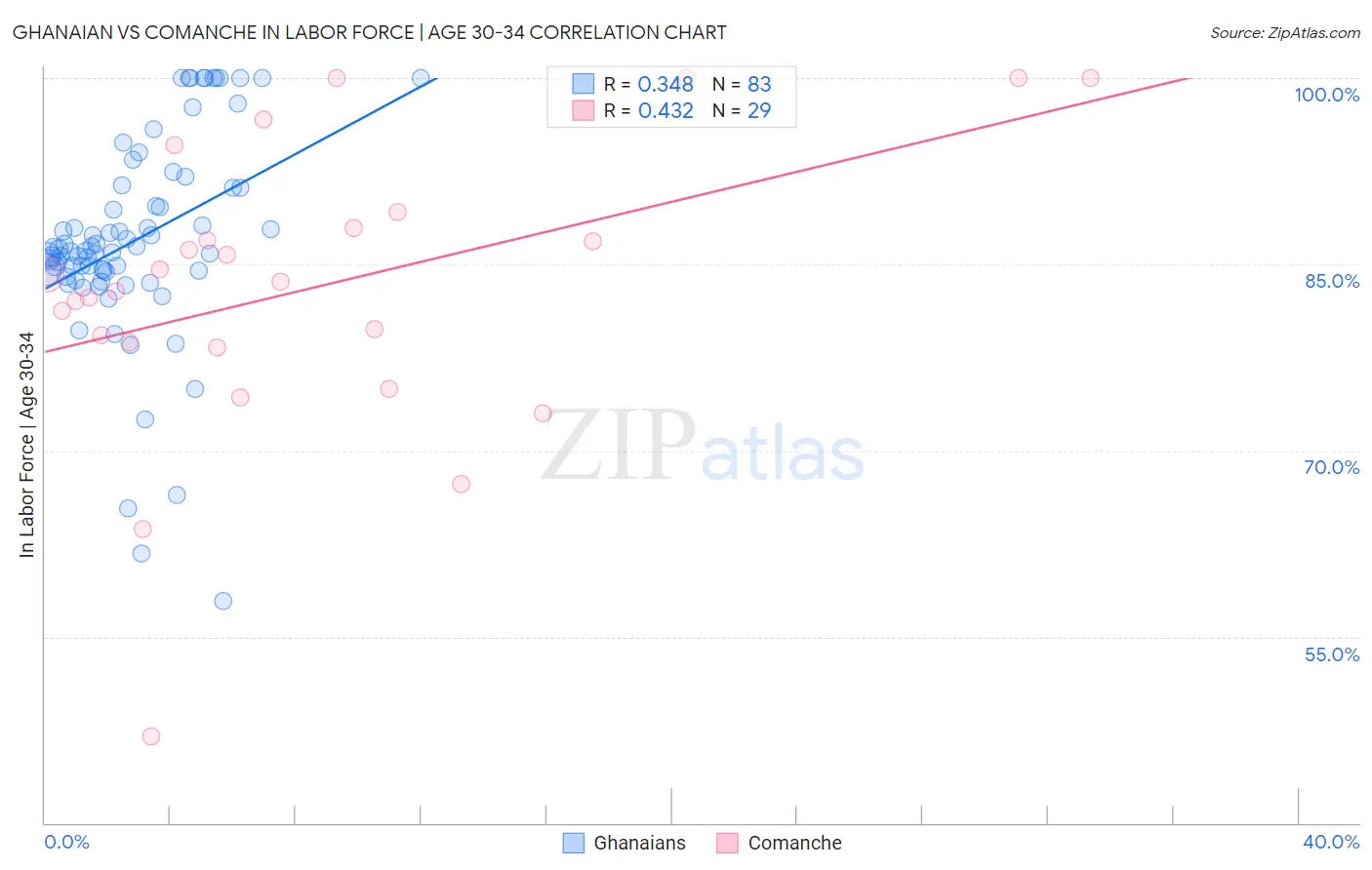 Ghanaian vs Comanche In Labor Force | Age 30-34