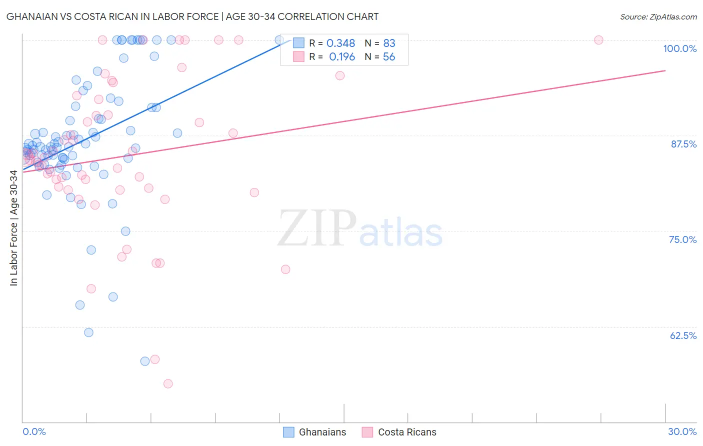 Ghanaian vs Costa Rican In Labor Force | Age 30-34