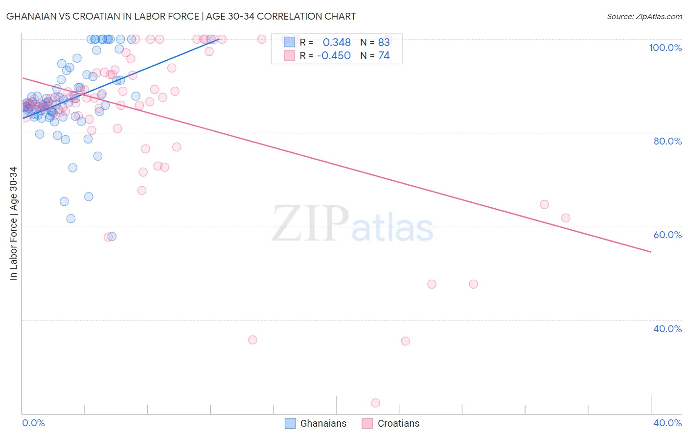 Ghanaian vs Croatian In Labor Force | Age 30-34