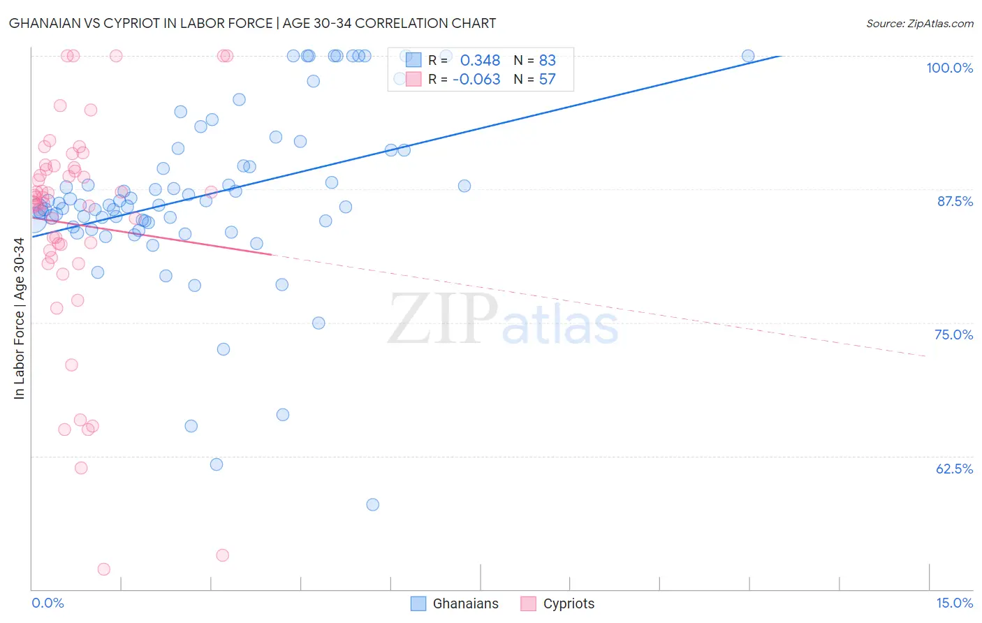 Ghanaian vs Cypriot In Labor Force | Age 30-34