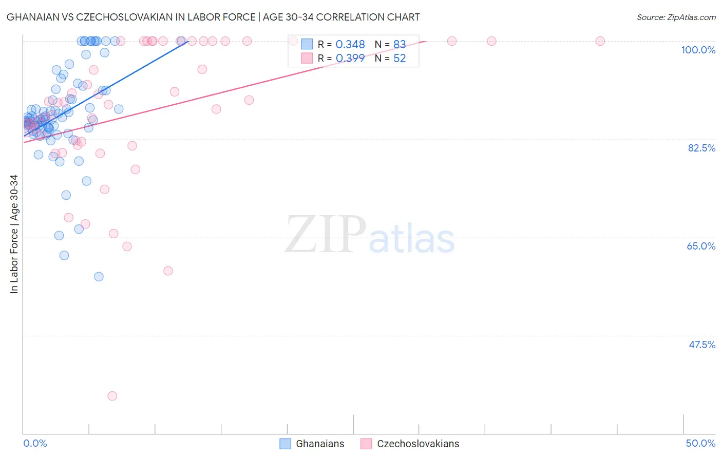 Ghanaian vs Czechoslovakian In Labor Force | Age 30-34