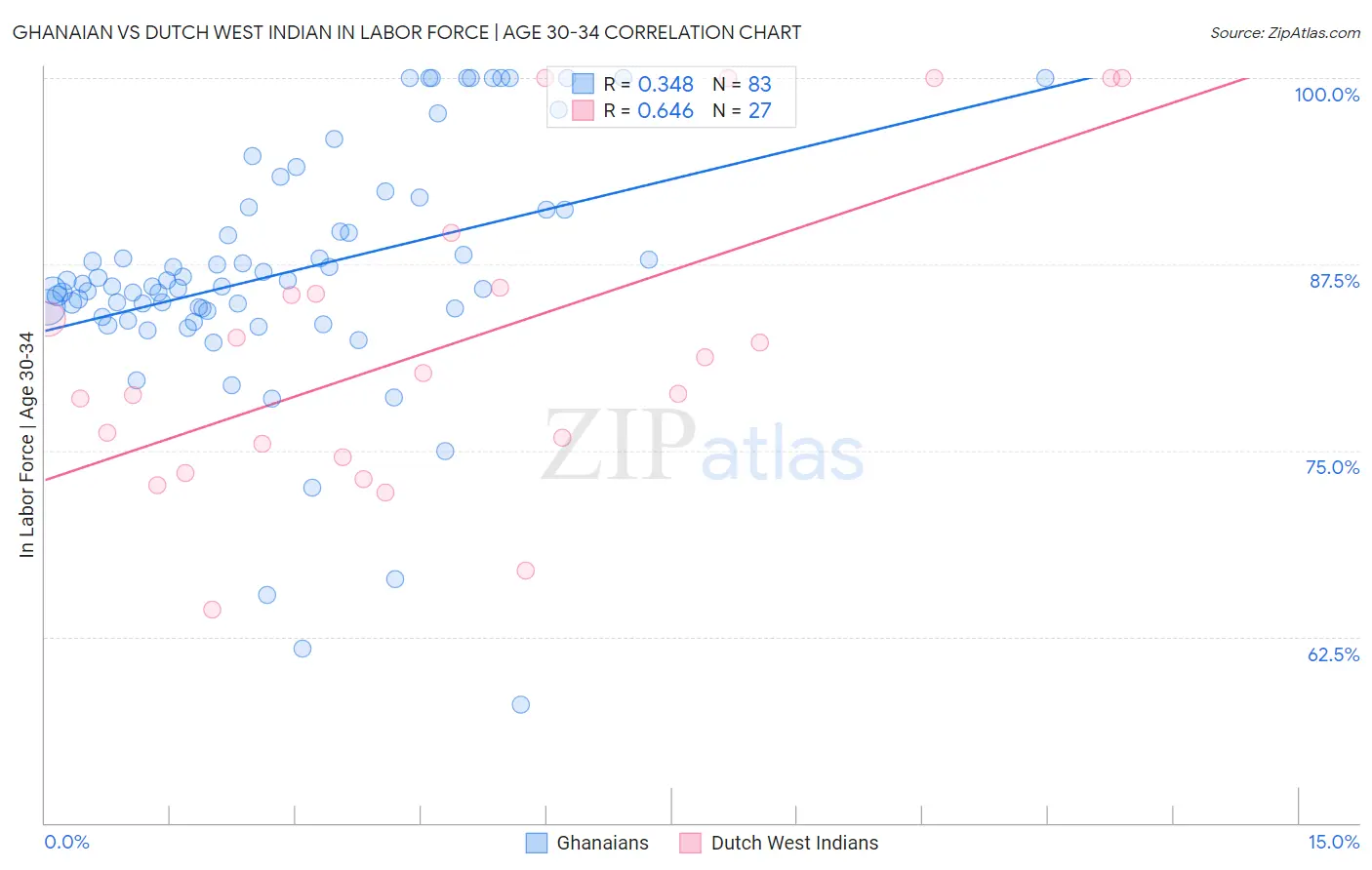 Ghanaian vs Dutch West Indian In Labor Force | Age 30-34