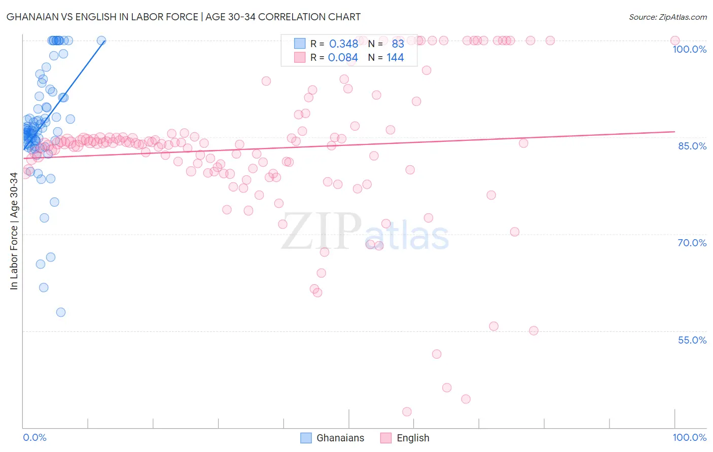 Ghanaian vs English In Labor Force | Age 30-34