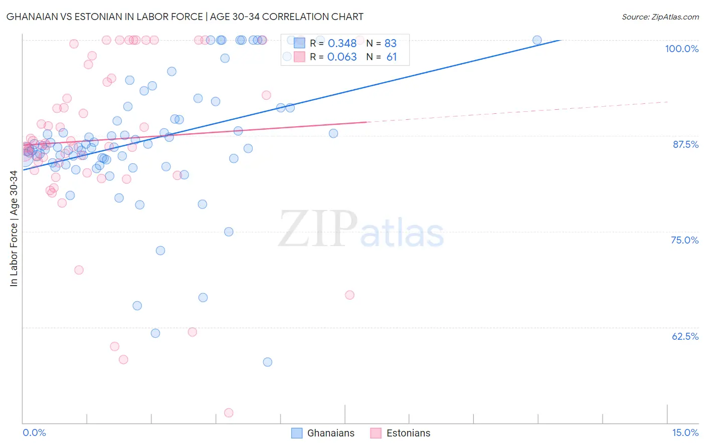 Ghanaian vs Estonian In Labor Force | Age 30-34