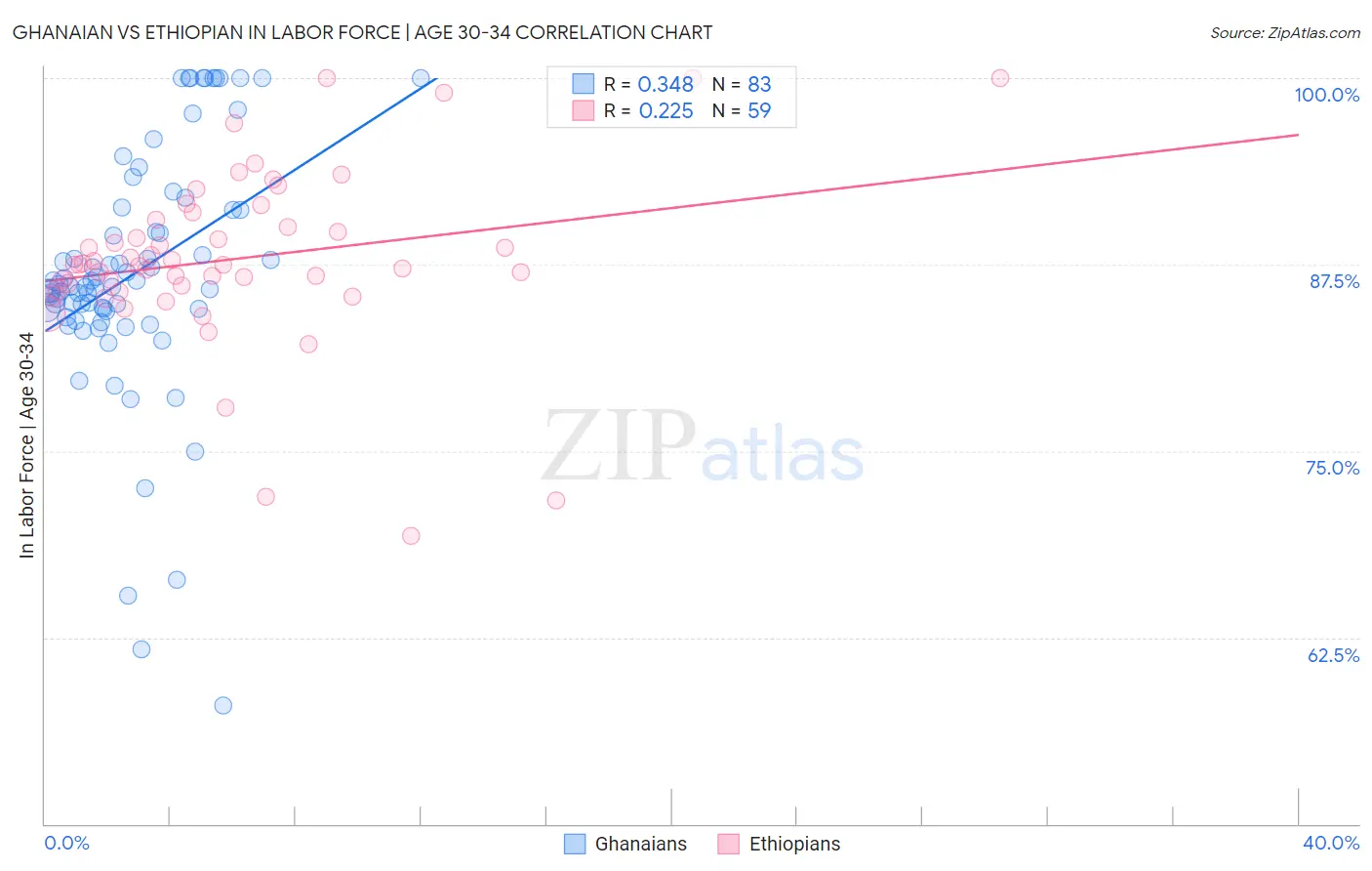 Ghanaian vs Ethiopian In Labor Force | Age 30-34