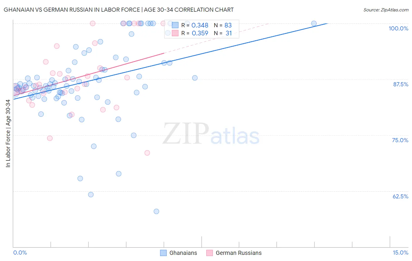 Ghanaian vs German Russian In Labor Force | Age 30-34