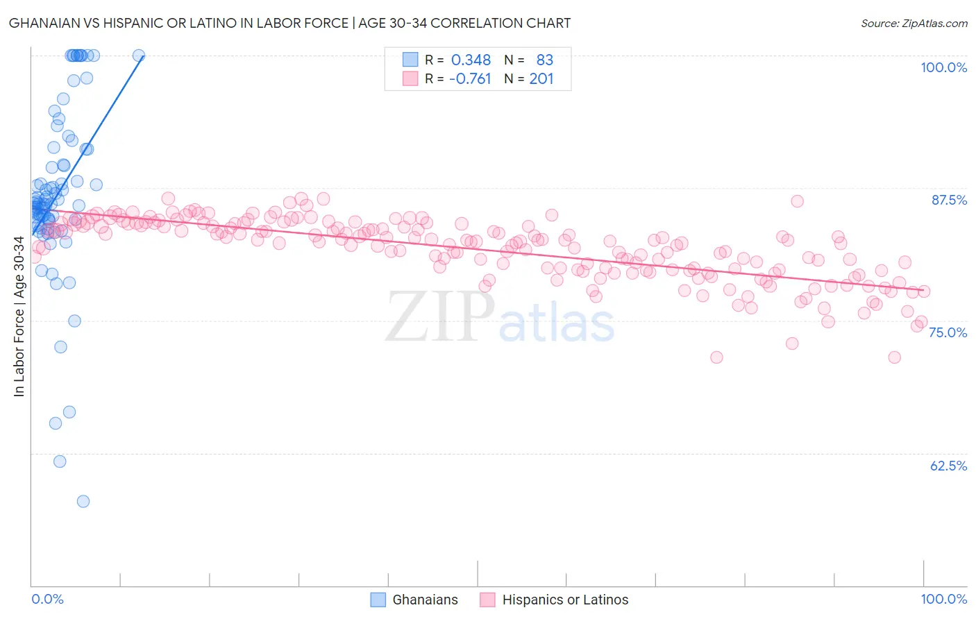 Ghanaian vs Hispanic or Latino In Labor Force | Age 30-34