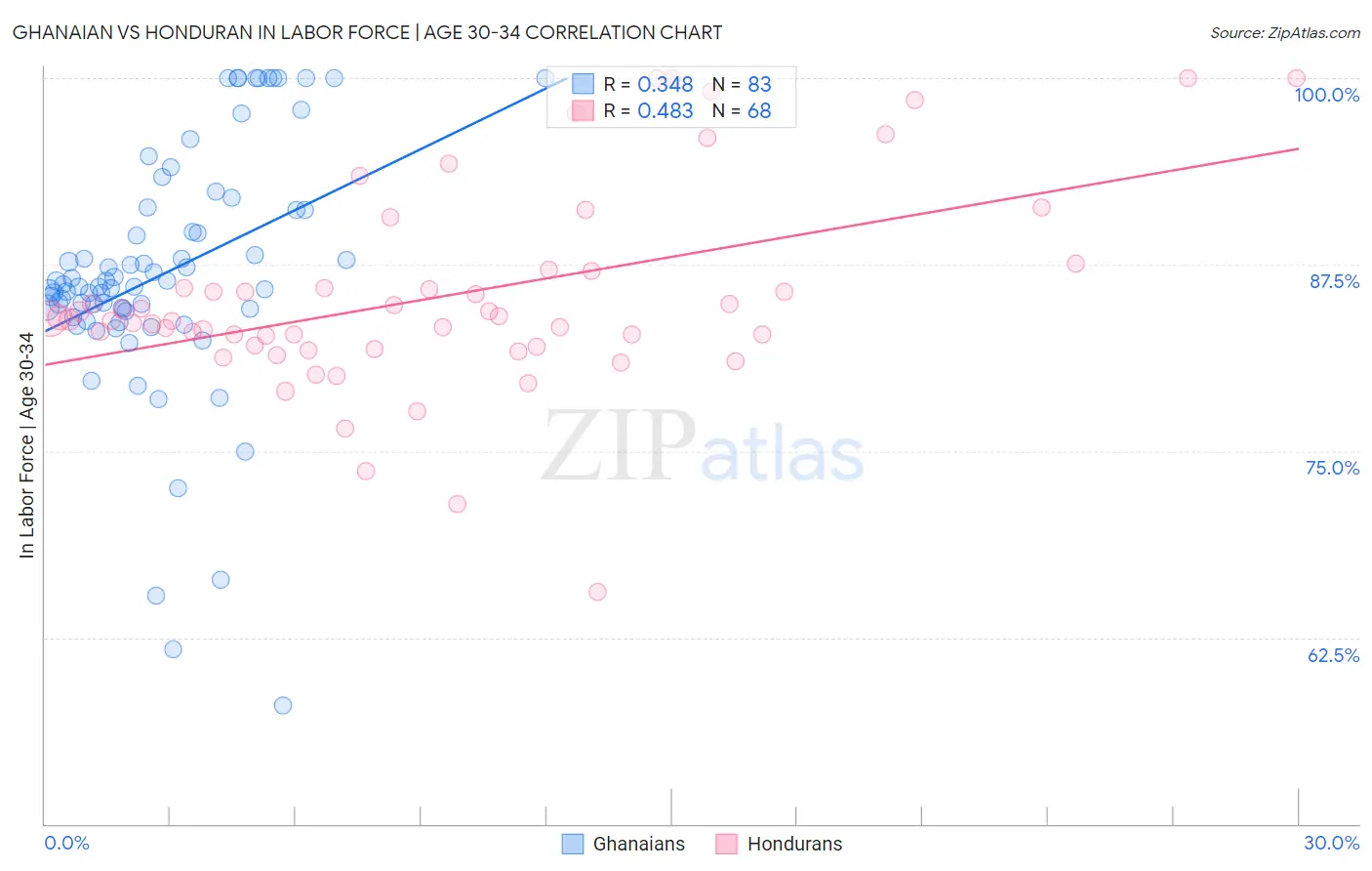 Ghanaian vs Honduran In Labor Force | Age 30-34