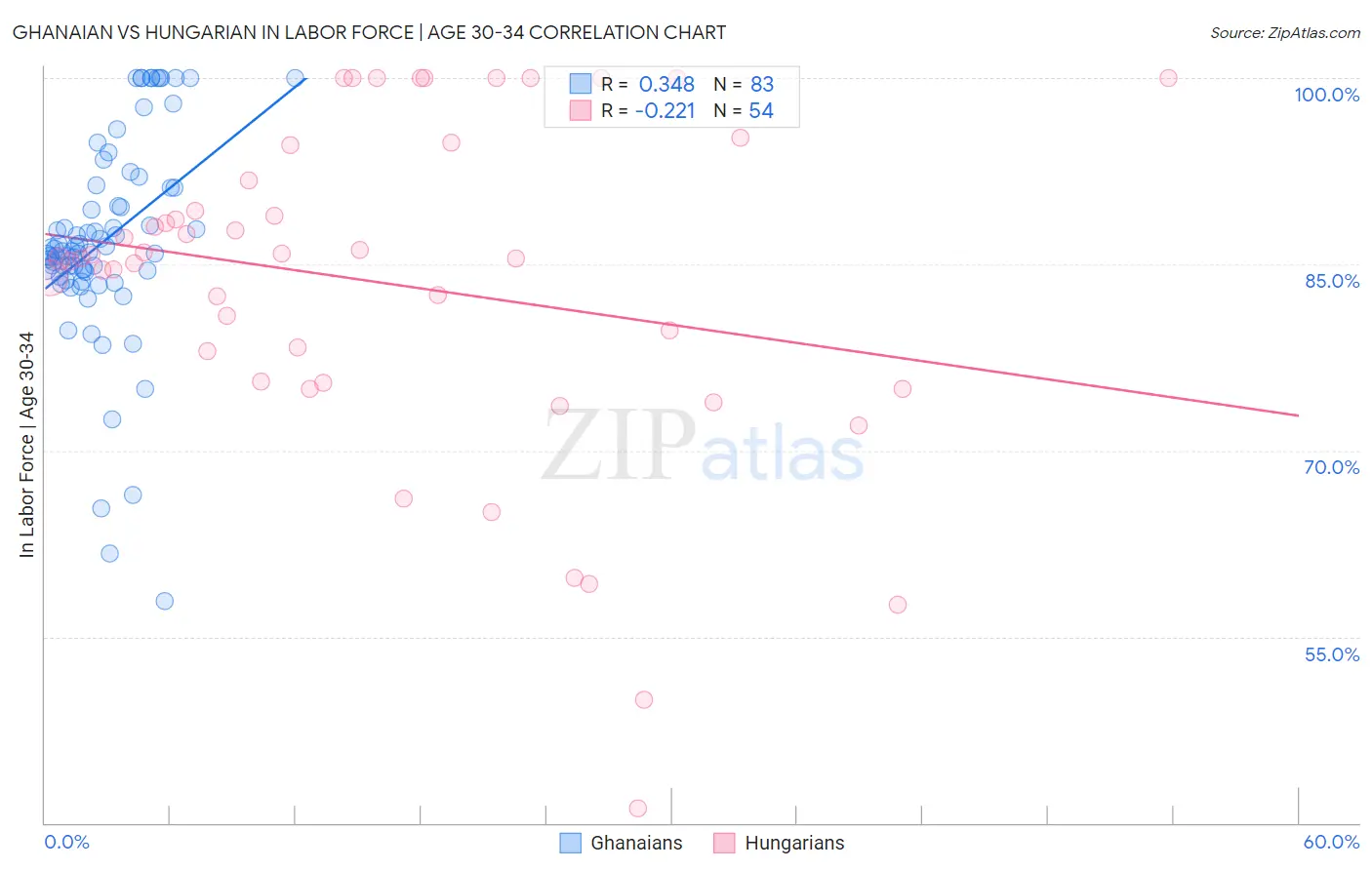 Ghanaian vs Hungarian In Labor Force | Age 30-34