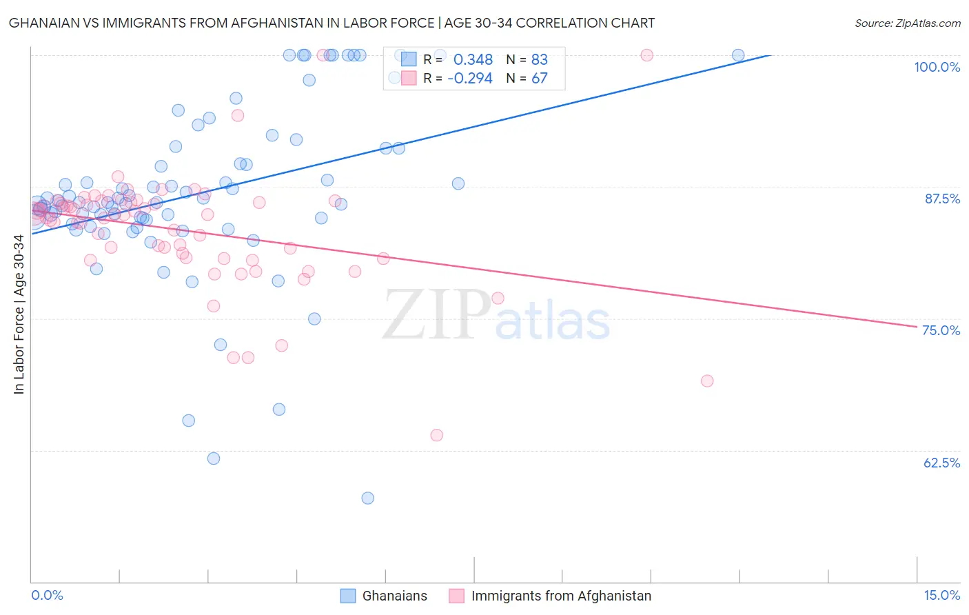 Ghanaian vs Immigrants from Afghanistan In Labor Force | Age 30-34