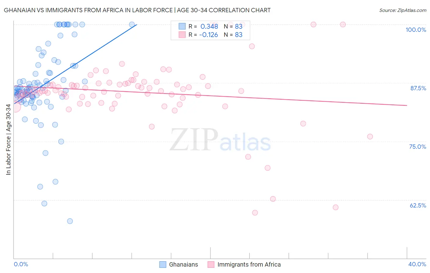 Ghanaian vs Immigrants from Africa In Labor Force | Age 30-34