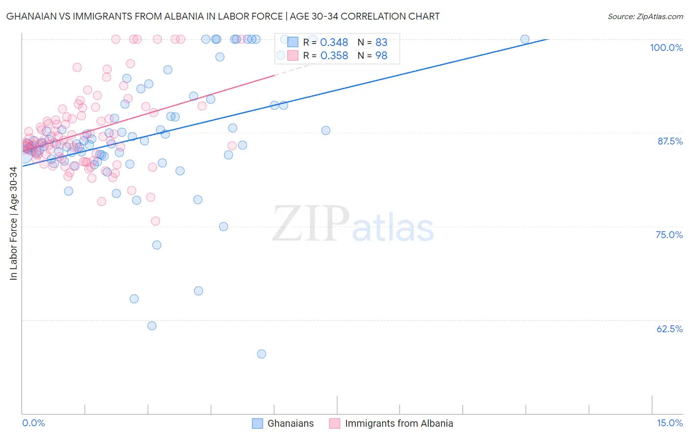 Ghanaian vs Immigrants from Albania In Labor Force | Age 30-34