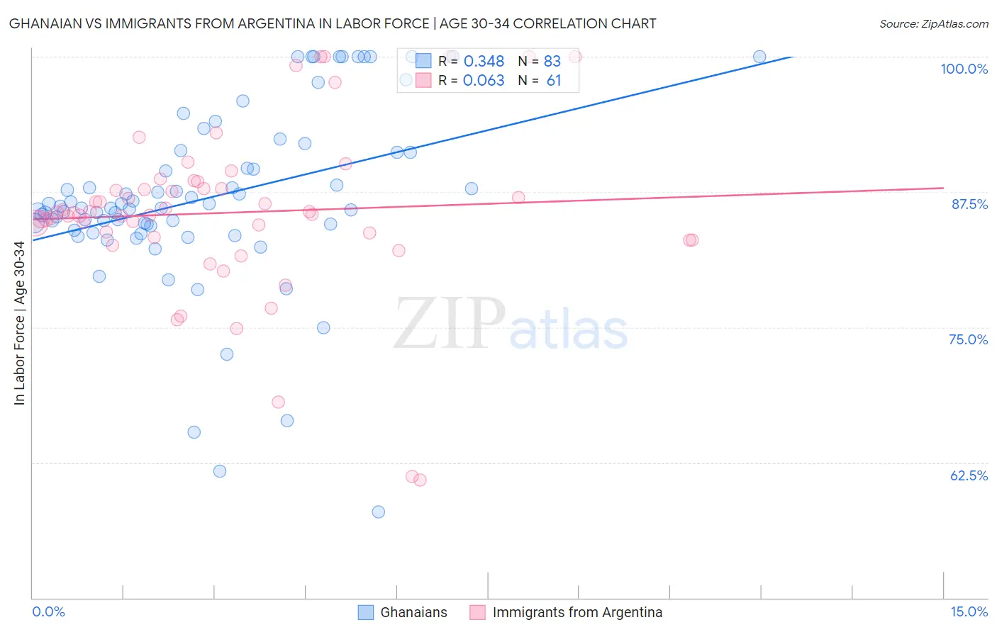 Ghanaian vs Immigrants from Argentina In Labor Force | Age 30-34
