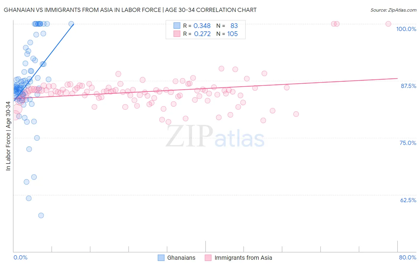Ghanaian vs Immigrants from Asia In Labor Force | Age 30-34