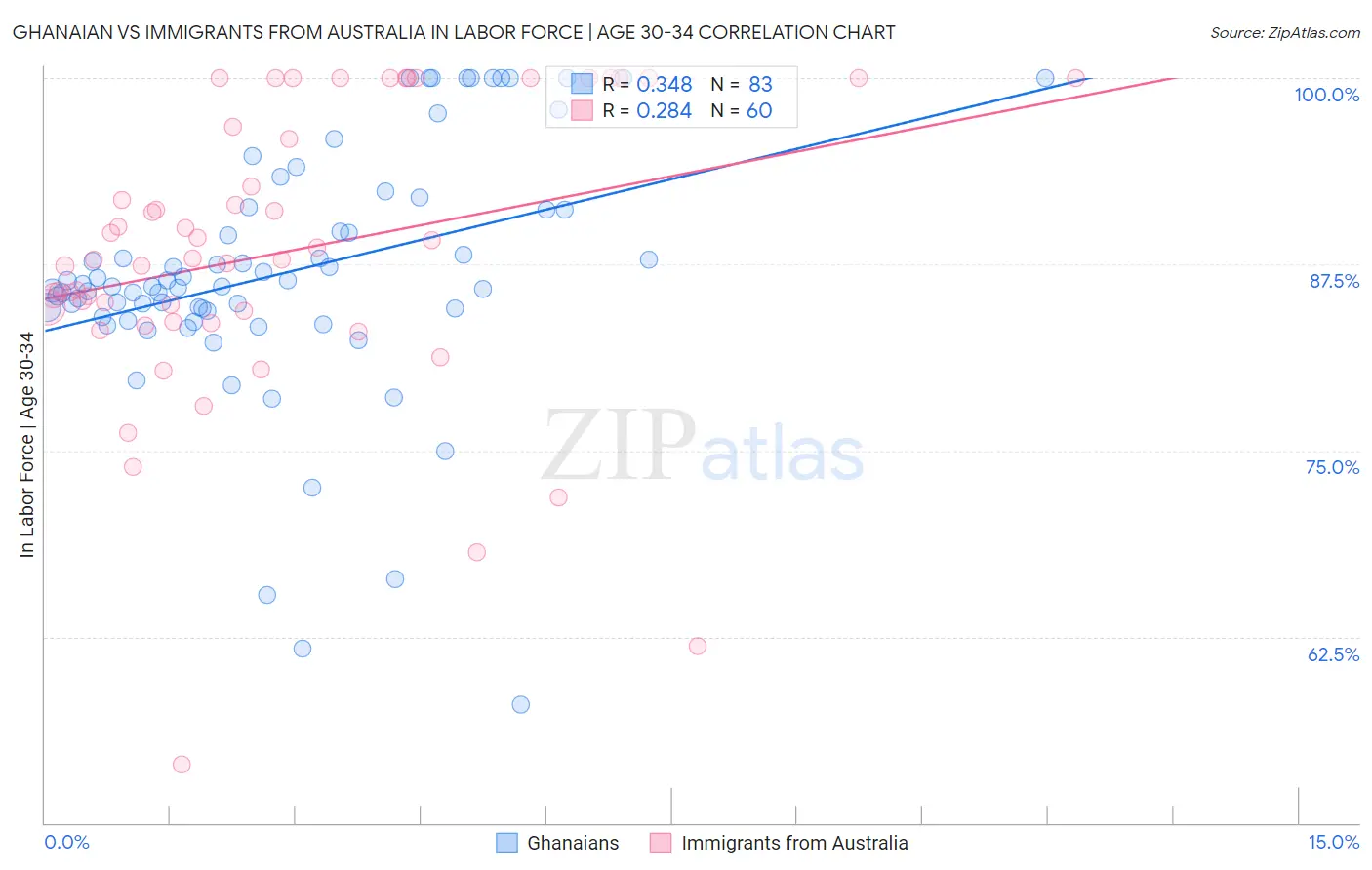 Ghanaian vs Immigrants from Australia In Labor Force | Age 30-34