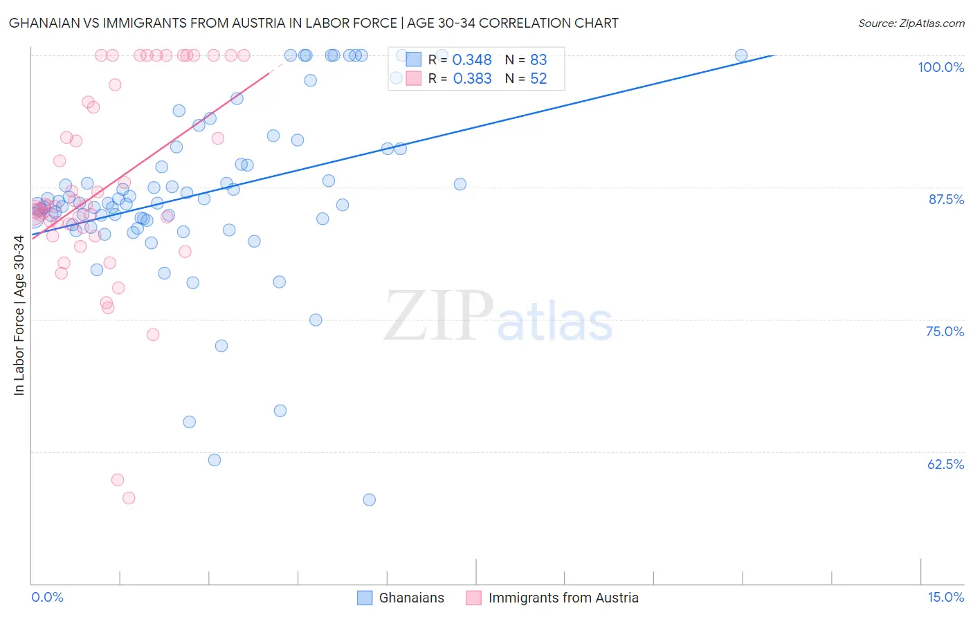 Ghanaian vs Immigrants from Austria In Labor Force | Age 30-34