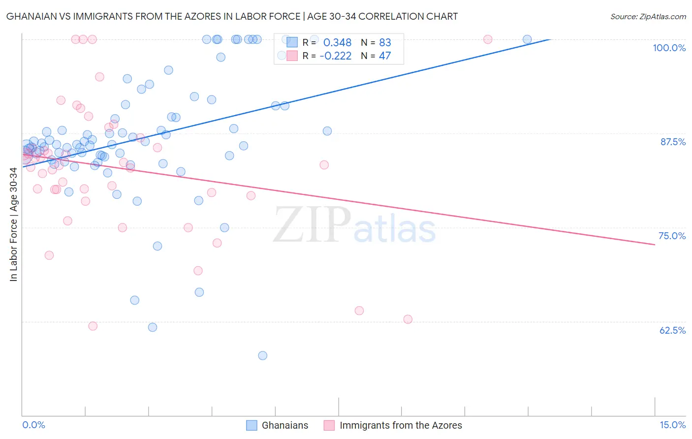 Ghanaian vs Immigrants from the Azores In Labor Force | Age 30-34