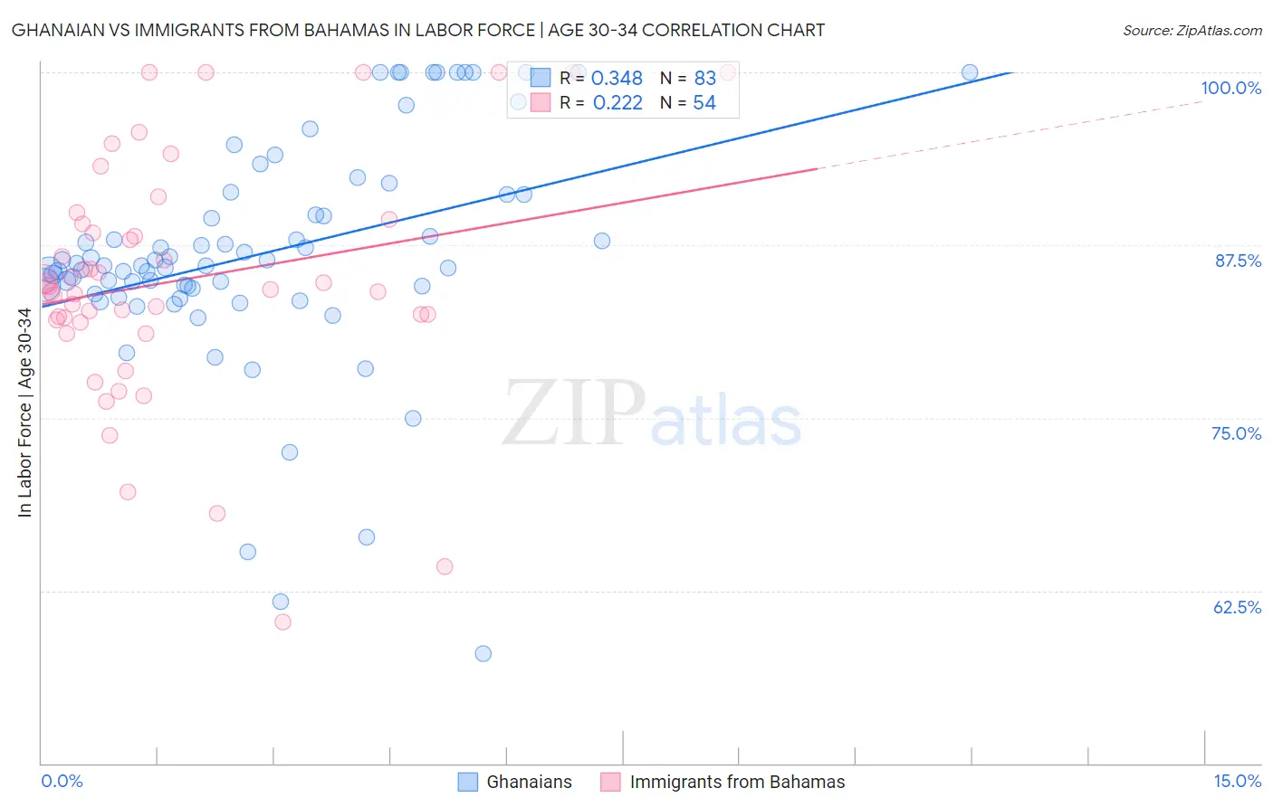 Ghanaian vs Immigrants from Bahamas In Labor Force | Age 30-34