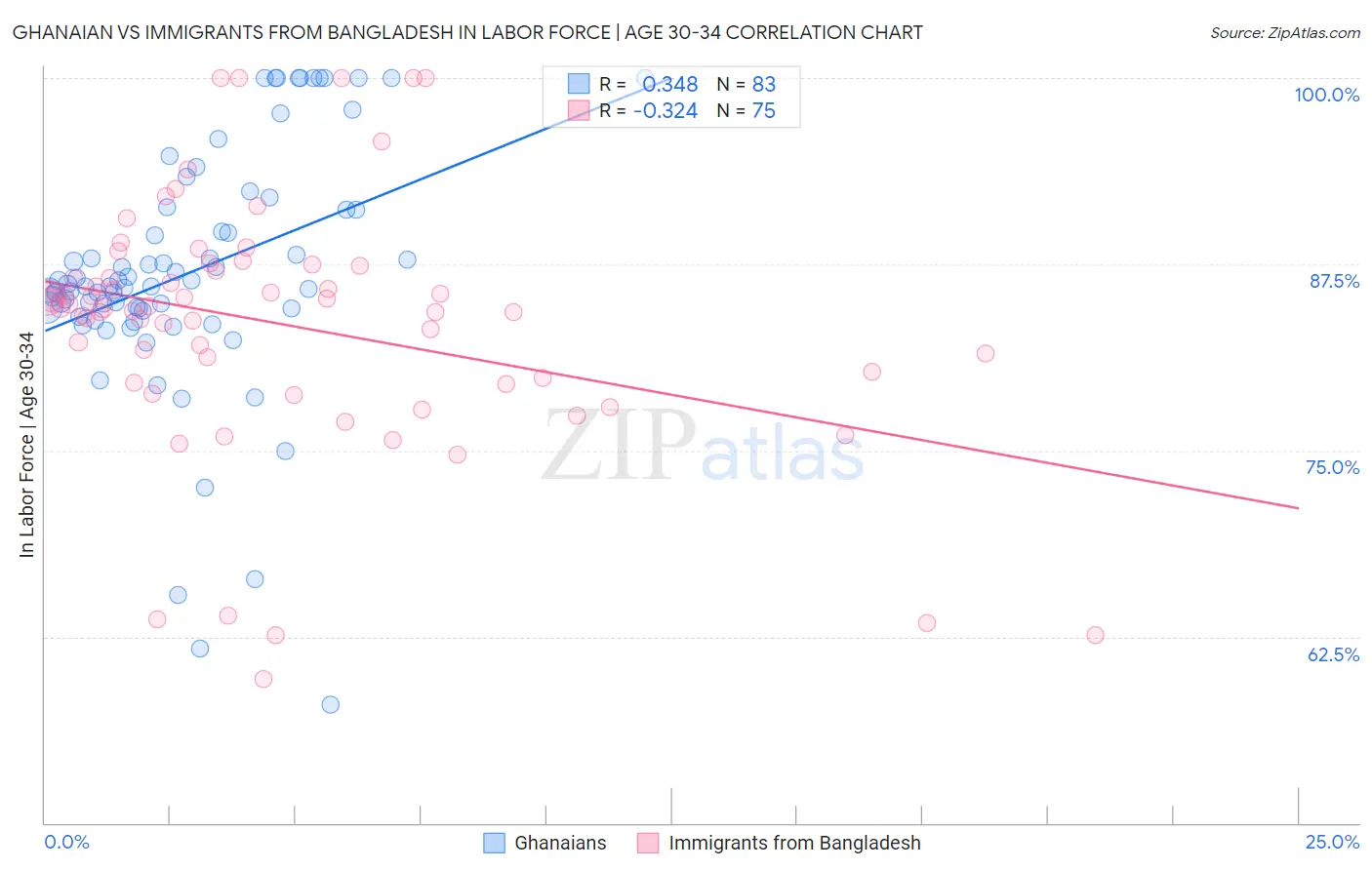 Ghanaian vs Immigrants from Bangladesh In Labor Force | Age 30-34