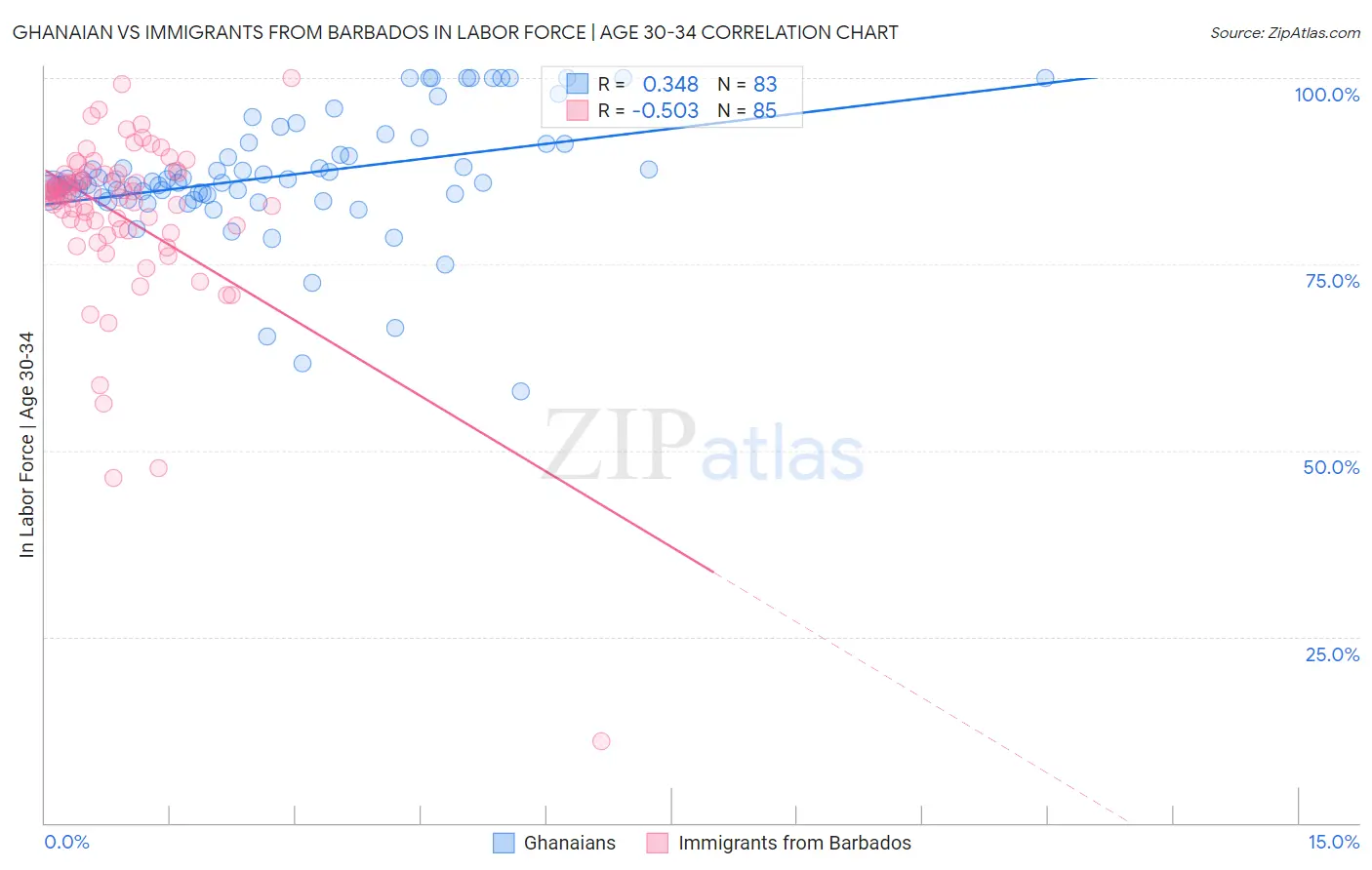 Ghanaian vs Immigrants from Barbados In Labor Force | Age 30-34